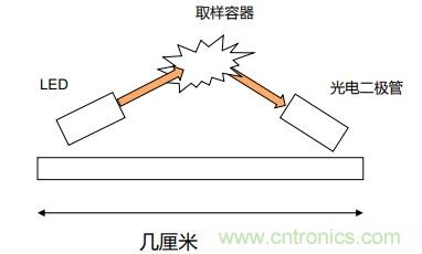 如何杜絕誤報確?？煽勘O(jiān)測？ADI雙光源煙霧探測方案助力掘金千億智慧消防市場