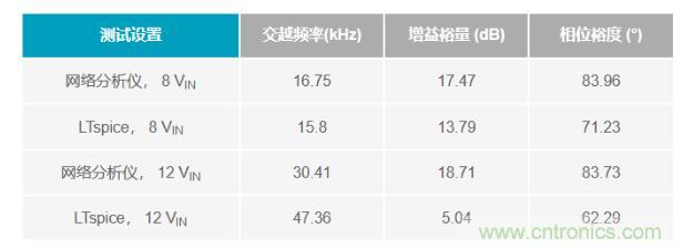 玩轉LTspice丨生成LED驅動器的波德圖，你學會了沒？