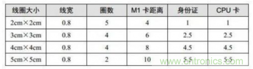射頻識別技術(shù)是什么？ RFID無線射頻識別技術(shù)基本介紹