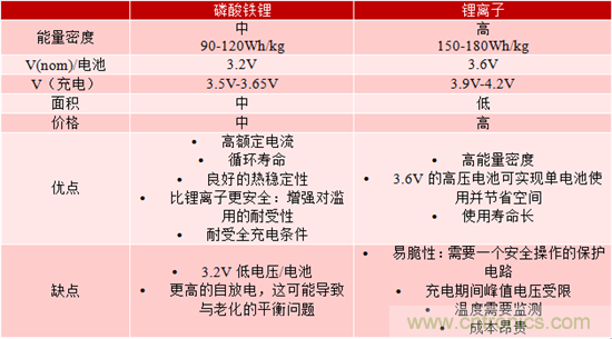 對于緊急呼叫系統(tǒng)，磷酸鐵鋰和鋰離子電池哪個效果更佳？