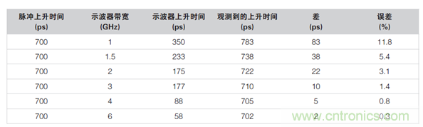 如何使用示波器檢驗ESD仿真器？