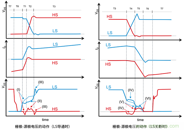 什么是柵極－源極電壓產(chǎn)生的浪涌？