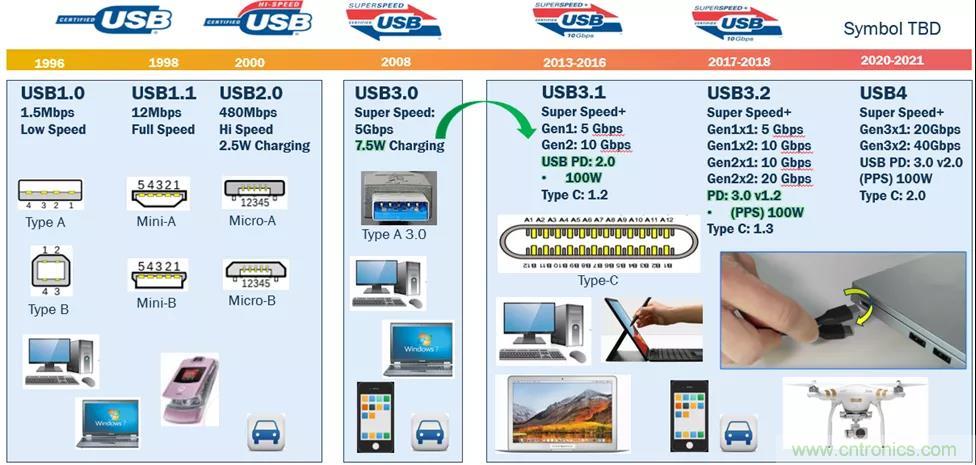 USB Type-C 可編程電源如何滿足5G智能手機(jī)快充需求？這篇文章講透了