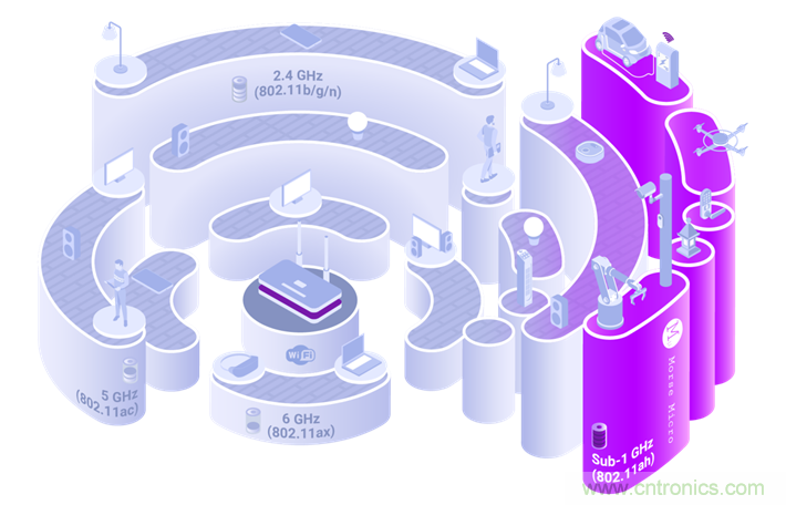 Wi-Fi HaLow與傳統(tǒng)Wi-Fi有何不同？