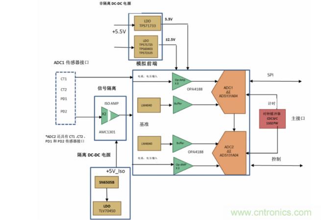 使用24位delta-sigma ADC來覆蓋寬模擬輸入測量，以實現(xiàn)電網(wǎng)保護和控制
