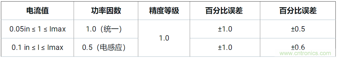 使用24位delta-sigma ADC來覆蓋寬模擬輸入測量，以實現(xiàn)電網(wǎng)保護和控制
