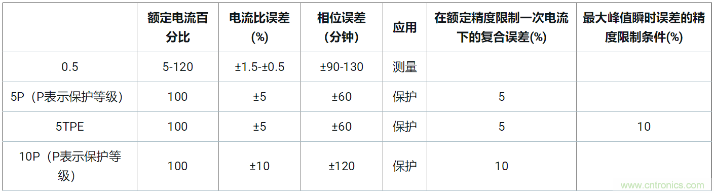 使用24位delta-sigma ADC來覆蓋寬模擬輸入測量，以實現(xiàn)電網(wǎng)保護和控制