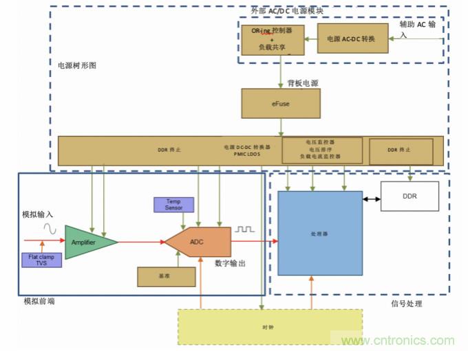 使用24位delta-sigma ADC來覆蓋寬模擬輸入測量，以實現(xiàn)電網(wǎng)保護和控制