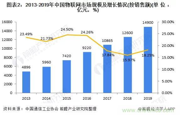 1000+IoT企業(yè)業(yè)績高速增長，他們都做了同一件事！
