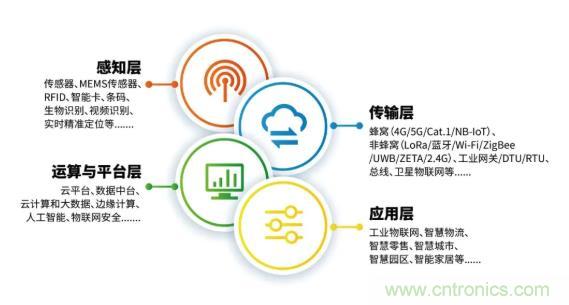 1000+IoT企業(yè)業(yè)績高速增長，他們都做了同一件事！