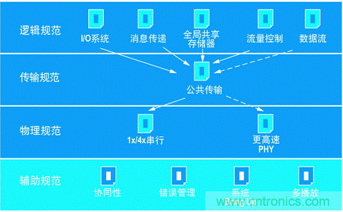 如何增強DSP協(xié)處理能力有哪些應用？