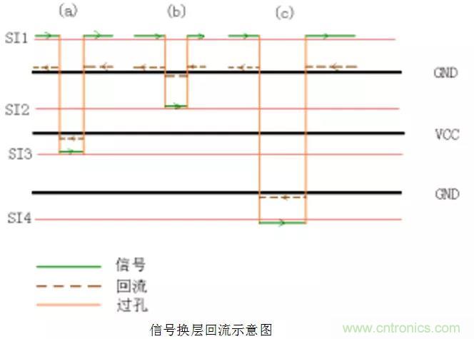 高速信號添加回流地過孔，到底有沒有用？