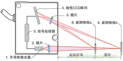 激光測距傳感器的原理、選型、應(yīng)用