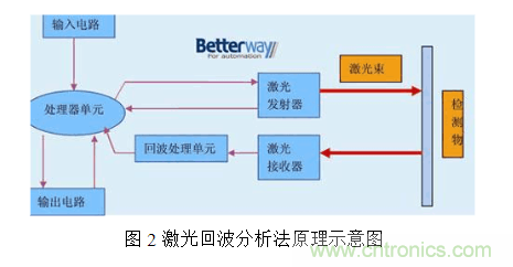 激光測距傳感器的原理、選型、應(yīng)用
