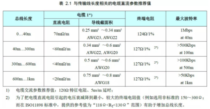 CAN接口異常如何分析？看這篇就夠了