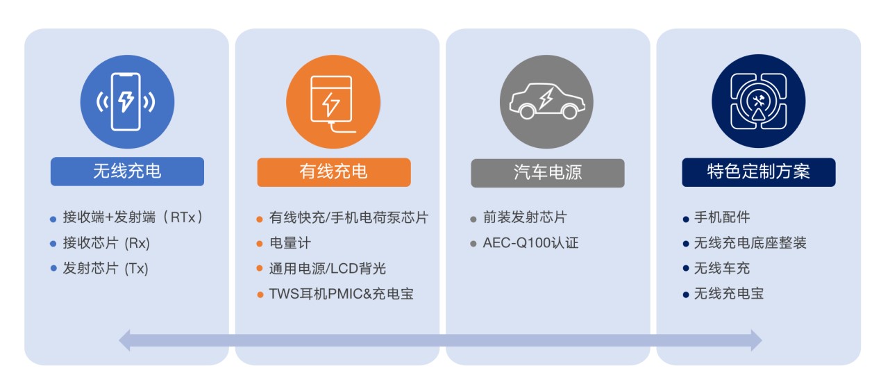 拓展應(yīng)用新領(lǐng)域、提升使用新體驗，無線快充主導(dǎo)力量探索新政后技術(shù)突破之道