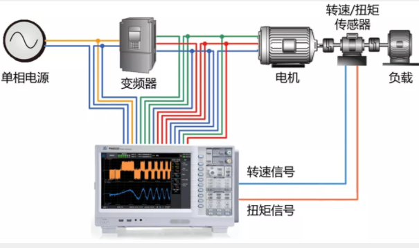 驅(qū)動未來，如何對電機(jī)運行異常做分析與定位？