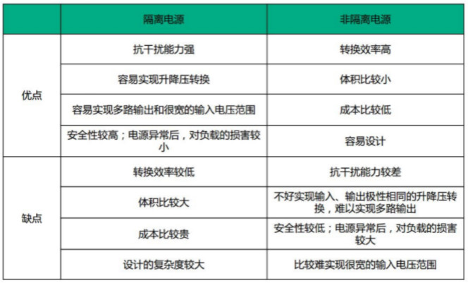 隔離電源和非隔離電源的區(qū)別，小白必讀！