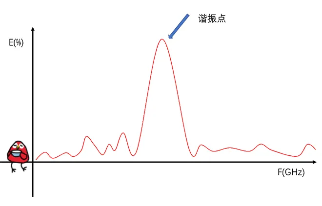天線隔離度都有哪些問題需要我們關注？
