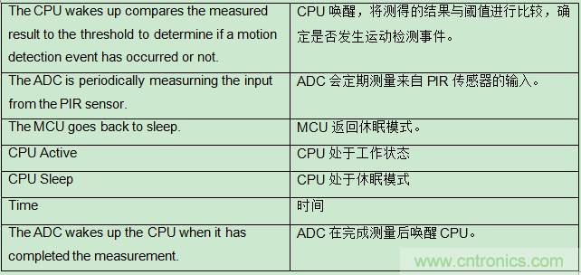具有復雜模擬功能的小型MCU如何在電池供電中節(jié)省電路板空間和系統(tǒng)成本 具有復雜模擬功能的小型MCU如何在電池供電中節(jié)省電路板空間和系統(tǒng)成本