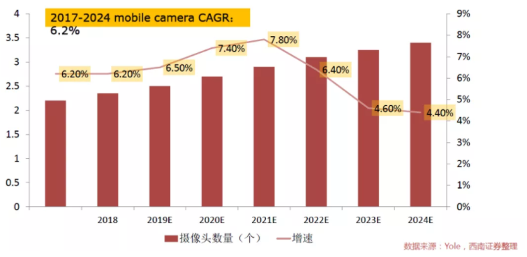 汽車、手機(jī)、安防之后，誰(shuí)將成為CMOS圖像傳感器的第四“戰(zhàn)場(chǎng)”？