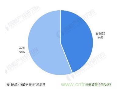 AIoT碎片應(yīng)用和算力撬動新機遇，兆易創(chuàng)新多元化存儲布局背后邏輯揭秘