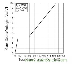 什么是總柵極電荷（Qg）？