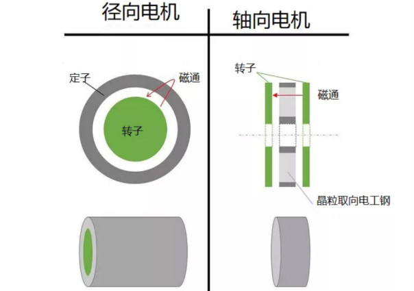 什么是軸向間隙電機，如何設計，哪些參數需要考慮？
