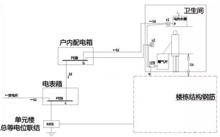 衛(wèi)生間等電位是聯(lián)結(jié)到什么地方的？