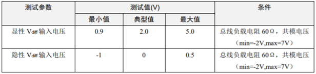 為什么CAN一致性測試中這幾項(xiàng)如此重要？