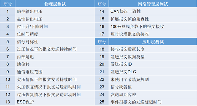 為什么CAN一致性測試中這幾項(xiàng)如此重要？