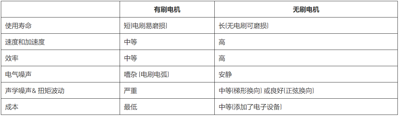 無刷直流電機(jī)、有刷直流電機(jī)：該如何選擇？