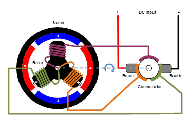 無刷直流電機(jī)、有刷直流電機(jī)：該如何選擇？