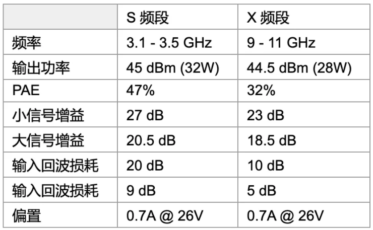利用可采用電子方式重新配置的GaN功率放大器，徹底改變雷達設(shè)計