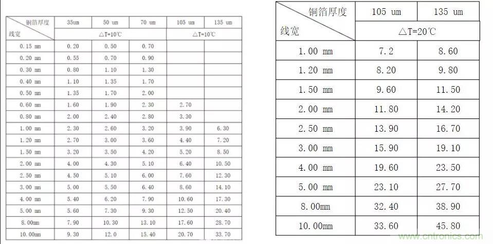 什么樣的PCB才能承受住100 A的電流？