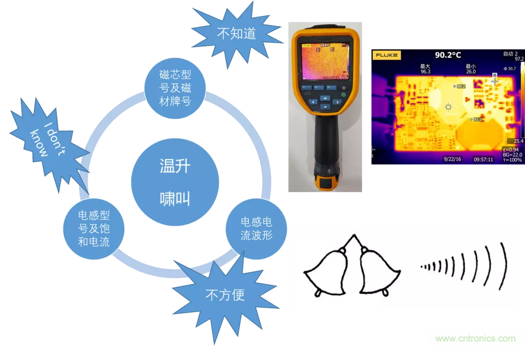 如何判斷電感飽和？