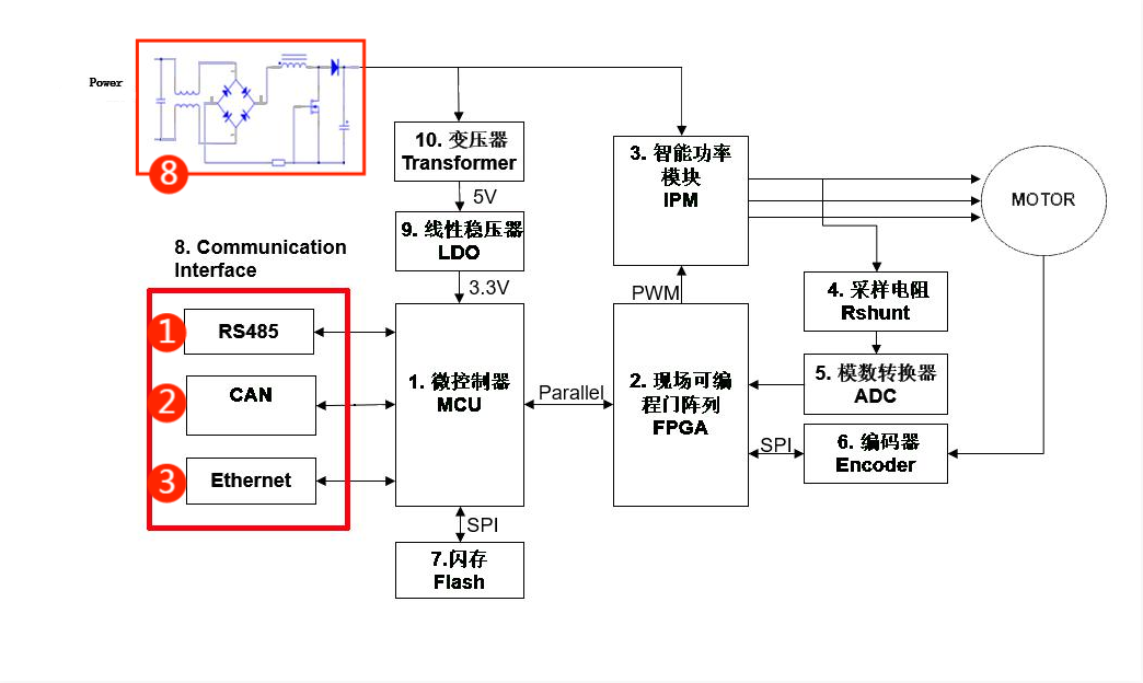 伺服電機(jī)驅(qū)動(dòng)接口、電源保護(hù)方案