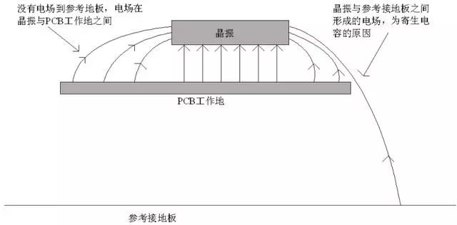 晶振為什么不能放置在PCB邊緣？