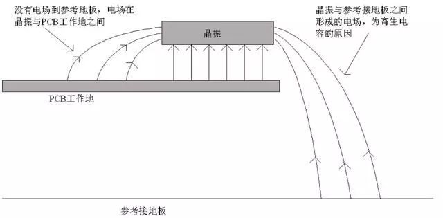 晶振為什么不能放置在PCB邊緣？