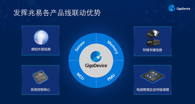 GD32以廣泛布局推進(jìn)價值主張，為MCU生態(tài)加冕！