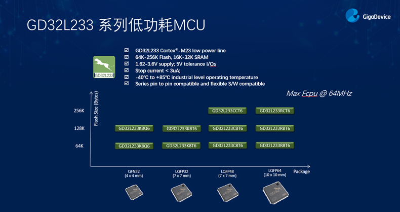 GD32以廣泛布局推進(jìn)價值主張，為MCU生態(tài)加冕！