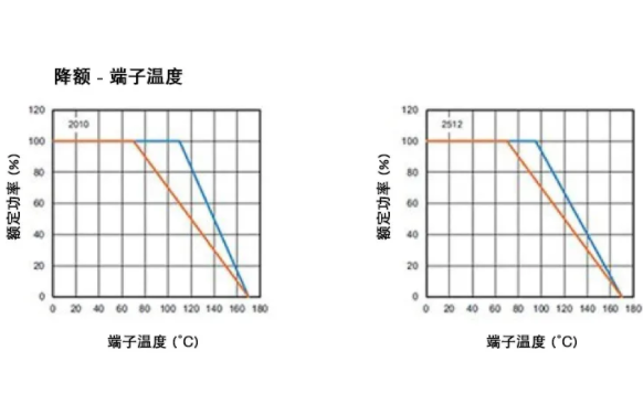 高穩(wěn)定性的汽車應用，為什么要選 WFM 系列檢流電阻？