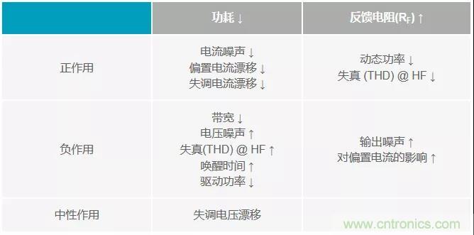 如何掌握運(yùn)算放大器功耗與性能的權(quán)衡之術(shù)？