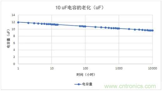 陶瓷電容老化，容值如何估算？關(guān)鍵是要理解“十倍時”的概念