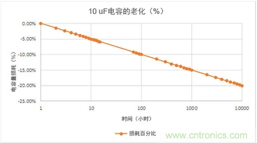 陶瓷電容老化，容值如何估算？關(guān)鍵是要理解“十倍時”的概念