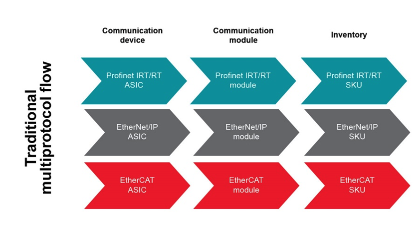 如何以經(jīng)濟實惠的方式將 EtherNet/IP、EtherCAT 和 PROFINET 添加到自動化工廠