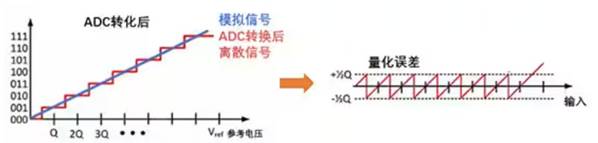 Σ －Δ ADC的高精度數(shù)模轉(zhuǎn)化，是如何實(shí)現(xiàn)的？