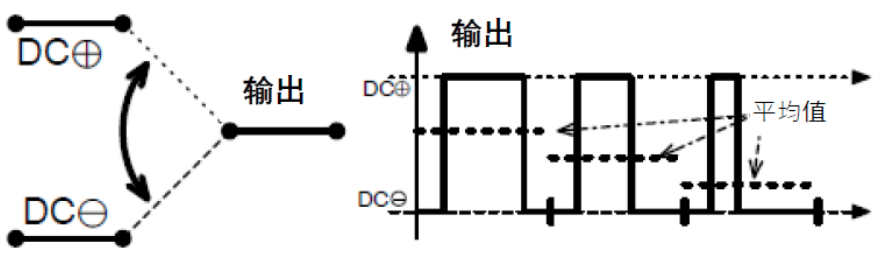 三相功率因數(shù)校正(PFC)系統(tǒng)（或也稱為有源整流或有源前端系統(tǒng)）正引起極大的關(guān)注，近年來(lái)需求急劇增加。之前我們介紹了三相功率因數(shù)校正系統(tǒng)的優(yōu)點(diǎn)。本文為系列文章的第二部分，將主要介紹設(shè)計(jì)三相PFC時(shí)的注意事項(xiàng)。  在設(shè)計(jì)三相PFC時(shí)應(yīng)該考慮哪些關(guān)鍵方面？  對(duì)于三相PFC，有多種拓?fù)浣Y(jié)構(gòu)，具體可根據(jù)應(yīng)用要求而定。不同的應(yīng)用在功率流方向、尺寸、效率、環(huán)境條件和成本限制等參數(shù)方面會(huì)有所不同。在實(shí)施三相PFC系統(tǒng)時(shí)，設(shè)計(jì)人員應(yīng)考慮幾個(gè)注意事項(xiàng)。以下是一些尤其需要注意的事項(xiàng)：  單極還是雙極（兩電平或三電平） 調(diào)制方案 開(kāi)關(guān)頻率vs功率器件 熱管理和損耗管理 雙向傳輸和輸出方向優(yōu)化 拓?fù)浣Y(jié)構(gòu) 這些方面都會(huì)影響我們系統(tǒng)的結(jié)果和整體性能，因此它們對(duì)于滿足應(yīng)用的要求至關(guān)重要。在下面的討論中，我們假設(shè)輸入電壓為三相400VAC（EU）或480VAC（USA）。  單極或雙極（兩電平或三電平）  第一個(gè)關(guān)鍵決定是使用兩電平還是三電平拓?fù)浣Y(jié)構(gòu)。這對(duì)效率有很大影響，主要包括開(kāi)關(guān)和二極管中的開(kāi)關(guān)損耗、電感器中的高頻損耗，以及EMI。這還會(huì)極大影響拓?fù)浣Y(jié)構(gòu)，因?yàn)椴⒎撬型負(fù)浣Y(jié)構(gòu)都支持三電平功能。  圖4和圖5顯示了二電平和三電平開(kāi)關(guān)之間的區(qū)別。  圖4.單電平或兩電平開(kāi)關(guān)原理   圖5.兩電平或三電平開(kāi)關(guān)原理  三電平拓?fù)浣Y(jié)構(gòu)的優(yōu)點(diǎn)包括：  1. 開(kāi)關(guān)損耗減小。通常，開(kāi)關(guān)損耗與施加到開(kāi)關(guān)和二極管的電壓的二次方成正比（開(kāi)關(guān)損耗αVSwitch or Diode2）。在三電平拓?fù)浣Y(jié)構(gòu)中，只有一半的總輸出電壓被施加到（一些）開(kāi)關(guān)或（一些）二極管。  2. 升壓電感器中的電流紋波變小。對(duì)于相同的電感值，施加到電感器的峰峰值電壓也是三電平拓?fù)浣Y(jié)構(gòu)中總輸出電壓的一半。這使得電流紋波更小，更容易使用更小的電感器進(jìn)行濾波，從而實(shí)現(xiàn)更緊湊的電感器設(shè)計(jì)并降低成本。此外，部分電感器損耗與電流紋波成正比。因此，較低的紋波將有助于減少電感器中的損耗。  3. EMI降低。EMI主要與電流紋波有關(guān)。正如剛剛提到的，三電平拓?fù)浣Y(jié)構(gòu)減少了電流紋波，使濾波更容易并產(chǎn)生更低的傳導(dǎo)EMI。電磁輻射EMI與dV/dt和dI/dt相關(guān)。首先，三電平拓?fù)浣Y(jié)構(gòu)降低了峰峰值開(kāi)關(guān)電壓，使得開(kāi)關(guān)節(jié)點(diǎn)走線輻射的電場(chǎng)更小。其次，三電平拓?fù)浣Y(jié)構(gòu)減少了峰峰值開(kāi)關(guān)電流，使得在開(kāi)關(guān)功率級(jí)環(huán)路中輻射的磁場(chǎng)更小。  開(kāi)關(guān)頻率與開(kāi)關(guān)技術(shù)  開(kāi)關(guān)頻率對(duì)電氣設(shè)計(jì)有多方面的影響，而且也會(huì)對(duì)系統(tǒng)規(guī)格（如尺寸和重量）和額外成本（如運(yùn)輸和處理成本）產(chǎn)生影響。  提高開(kāi)關(guān)頻率，可以減小無(wú)源元件的尺寸，從而使系統(tǒng)更輕并降低成本。然而，開(kāi)關(guān)損耗隨頻率增加。新的開(kāi)關(guān)技術(shù)解決了這一難題。  就開(kāi)關(guān)技術(shù)而言，IGBT是速度較慢的器件。IGBT用于開(kāi)關(guān)頻率較低（幾十kHz）的轉(zhuǎn)換器中。與MOSFET相比，當(dāng)VCE(SAT)小于RDS(ON)×ID時(shí)，它們更適合用于非常高的電流。硅超級(jí)結(jié)MOSFET的使用頻率不超過(guò)100kHz左右。而碳化硅(SiC) MOSFET可用于100kHz以上。  關(guān)于二極管，肖特基SiC二極管與快速硅二極管也可用于三相PFC中的升壓二極管，與MOSFET互補(bǔ)，以降低開(kāi)關(guān)損耗并允許超結(jié)硅MOSFET實(shí)現(xiàn)更高的工作頻率。  肖特基SiC二極管也可以與IGBT共同封裝，以減少反向恢復(fù)損耗。這種配置（硅IGBT+SiC聯(lián)合封裝二極管）稱為混合IGBT?；旌螴GBT在各種拓?fù)浣Y(jié)構(gòu)的半橋或背靠背配置中能以較少的開(kāi)關(guān)損耗運(yùn)行。如果開(kāi)關(guān)損耗較低，開(kāi)關(guān)頻率也可以增加，以優(yōu)化系統(tǒng)性能。  最后，還必須考慮具體的應(yīng)用要求。對(duì)于“車載充電器”，由于尺寸和重量至關(guān)重要，因此需要高頻以減小無(wú)源元件的尺寸。這將需要高頻開(kāi)關(guān)和二極管。在這種情況下，寬禁帶組件（如SiC）通常是首選。另一方面，對(duì)于“非車載充電器”，尺寸和重量并不那么重要。充電時(shí)間和成本更為關(guān)鍵。為縮短充電時(shí)間，常采用IGBT實(shí)現(xiàn)數(shù)百千瓦的充電功率。成本限制是采用更便宜的常規(guī)硅基器件解決方案的另一個(gè)原因。  調(diào)制方案  在平衡的三相系統(tǒng)中，沒(méi)有中性線電流。電壓總和始終為零，電流也是如此。我們有以下公式（其中U、V、W是三相線的名稱）：  這意味著流過(guò)一相或兩相的電流是否會(huì)通過(guò)其他兩相或一相（分別）返回電網(wǎng)。電流分流取決于電網(wǎng)波形的相位。有十二種不同的組合或狀態(tài)（取決于U、V、W值）。這些狀態(tài)稱為“扇區(qū)”，如圖6所示。  圖6.三相電壓和扇區(qū)  例如，在扇區(qū)1期間，電流從（U和V）流向W。在扇區(qū)4期間，電流從V流向（U和W）。調(diào)制技術(shù)將基于這些扇區(qū)，并將確定應(yīng)用于所需開(kāi)關(guān)的PWM序列。  為了驅(qū)動(dòng)開(kāi)關(guān)，還可以使用多種調(diào)制技術(shù)。最常見(jiàn)的是SVPWM。大多數(shù)情況下，采用對(duì)稱PWM調(diào)制來(lái)減少頻譜頻率含量，也用于減少前沿或后沿PWM調(diào)制時(shí)的EMI。為了減少開(kāi)關(guān)和二極管的電壓應(yīng)力，通常（或幾乎總是）使用所謂的“三次諧波注入”來(lái)獲得空間矢量調(diào)制模式。使用的其他調(diào)制方案是平底調(diào)制或不連續(xù)調(diào)制，這主要有助于降低二極管的應(yīng)力，但會(huì)引入更高的失真和功率因數(shù)退化。  使用Clark和Park變換完成控制。Clark變換將三相電壓系統(tǒng)轉(zhuǎn)換為與三相系統(tǒng)具有相同線路頻率的單相系統(tǒng)。Park變換將單相系統(tǒng)轉(zhuǎn)換為具有有功和無(wú)功組件的靜態(tài)系統(tǒng)，類似于一種解調(diào)技術(shù)。通常，輸入電壓被認(rèn)為是純正電壓，并用作相移測(cè)量的基準(zhǔn)。當(dāng)輸入電流的有功值和無(wú)功值已知時(shí)，控制系統(tǒng)的目標(biāo)是調(diào)節(jié)無(wú)功電流分量總和為0。這是任何PFC 的主要目標(biāo)。有功部分由控制器調(diào)整，以向負(fù)載提供所需的功率。  損耗管理和熱管理  損耗和效率取決于許多參數(shù)，例如開(kāi)關(guān)頻率、開(kāi)關(guān)和二極管技術(shù)、轉(zhuǎn)換器拓?fù)浣Y(jié)構(gòu)和無(wú)源元件。眾所周知，如果損耗減少，則效率提高并且熱管理變得更容易。  在主動(dòng)元件中，有兩種方法可以處理熱管理。對(duì)于低功率應(yīng)用，使用分立功率器件進(jìn)行設(shè)計(jì)是首選解決方案。它提供了采購(gòu)和生產(chǎn)方面的靈活性。使用分立器件的缺點(diǎn)是通常需要很多非常復(fù)雜的機(jī)械組件。借助分立式器件，可以實(shí)現(xiàn)更高功率的設(shè)計(jì)。在這種情況下，整個(gè)系統(tǒng)被分成幾個(gè)并行運(yùn)行的低功率轉(zhuǎn)換器（或模塊）。這種架構(gòu)通過(guò)將損耗分散到多個(gè)模塊來(lái)簡(jiǎn)化電源管理。  然而，在更高功率應(yīng)用的轉(zhuǎn)換器中采用功率模塊更有優(yōu)勢(shì)（將多個(gè)功率器件集成在一個(gè)封裝中）。這樣有助于熱管理和機(jī)械組裝，因?yàn)橹恍枰粋€(gè)模塊（或一小組模塊）連接到散熱片。此外，模塊還針對(duì)熱傳遞進(jìn)行了優(yōu)化，實(shí)現(xiàn)極低熱阻材料。這在分立裝配中更難實(shí)現(xiàn)。模塊與分立器件相比的另一個(gè)優(yōu)勢(shì)是寄生或漏電布局電感。  在模塊內(nèi)部，與分立裝配相比，距離更小，這有助于減少寄生電感等損耗。較低的寄生電感還可以減少電壓尖峰，由于開(kāi)關(guān)和二極管上的應(yīng)力較低，因此可以提高可靠性。較低電壓尖峰的第二個(gè)優(yōu)點(diǎn)是還可以減少高頻輻射。  雙向性和功率流方向優(yōu)化  通常，三相逆變器（用于UPS、太陽(yáng)能或電機(jī)驅(qū)動(dòng)）可以是雙向的，并且在反向模式（或UPS的充電模式或電機(jī)驅(qū)動(dòng)的制動(dòng)模式）下運(yùn)行時(shí)充當(dāng)AC/DC轉(zhuǎn)換器。不過(guò)，這里有一點(diǎn)需要強(qiáng)調(diào)。通常，功率轉(zhuǎn)換器，特別是其拓?fù)浣Y(jié)構(gòu)，一般是通過(guò)開(kāi)關(guān)器件和二極管的選擇，專門針對(duì)一種用法和輸出方向進(jìn)行優(yōu)化的。在PFC模式下用作AC/DC轉(zhuǎn)換器的三相逆變器的效率不如優(yōu)化的AC/DC PFC轉(zhuǎn)換器。即使設(shè)計(jì)為雙向的DC/AC拓?fù)浣Y(jié)構(gòu)，也會(huì)在一個(gè)方向上表現(xiàn)出比另一個(gè)方向更好的性能。因此，重要的是要記住最需要的用法是什么。  本文及其中討論的應(yīng)用側(cè)重于三相PFC轉(zhuǎn)換器，因此系統(tǒng)經(jīng)過(guò)優(yōu)化以從電網(wǎng)獲取電力（即使它們可能是雙向的）。此外，正如我們將看到的，并非所有拓?fù)浣Y(jié)構(gòu)都可以實(shí)現(xiàn)雙向性，因此預(yù)先選擇合適的拓?fù)浣Y(jié)構(gòu)是一個(gè)重要因素。