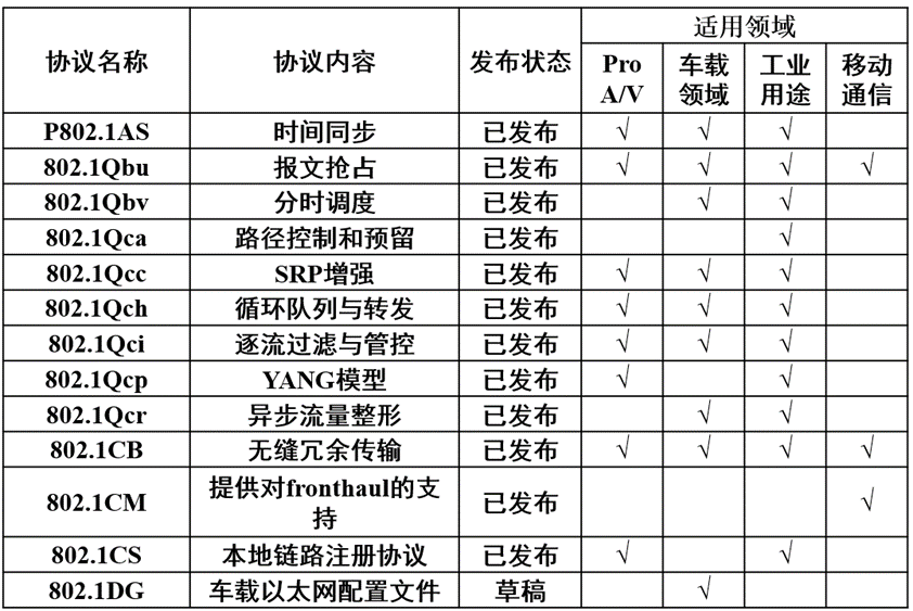 連載一:車(chē)載以太網(wǎng)時(shí)間敏感性網(wǎng)絡(luò)應(yīng)用場(chǎng)景和實(shí)現(xiàn)難點(diǎn) 連載一:車(chē)載以太網(wǎng)時(shí)間敏感性網(wǎng)絡(luò)應(yīng)用場(chǎng)景和實(shí)現(xiàn)難點(diǎn)