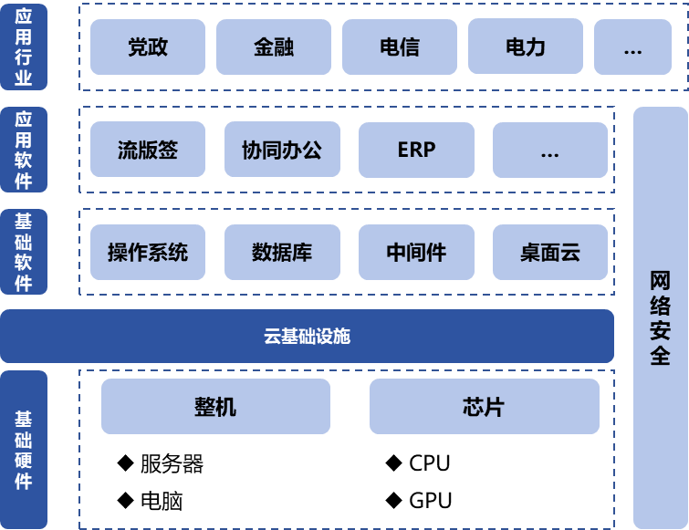 信息技術應用創(chuàng)新產(chǎn)業(yè)（即“信創(chuàng)產(chǎn)業(yè)”）旨在針對硬件及云等基礎設施、基礎軟件、應用軟件、網(wǎng)絡安全等IT產(chǎn)業(yè)鏈核心技術產(chǎn)品進行自主研發(fā)，為我國經(jīng)濟發(fā)展、社會運轉構建安全可控的信息技術支撐，避免核心技術受制于人。大力發(fā)展信創(chuàng)產(chǎn)業(yè)，是國家重大戰(zhàn)略和構筑數(shù)字經(jīng)濟的重要基石，是提升信息化建設水平和安全防護能力的有力保障。  圖1信創(chuàng)產(chǎn)業(yè)鏈環(huán)節(jié)示意圖 一、信創(chuàng)市場規(guī)模有望保持高增長趨勢 信創(chuàng)建設從黨政領域的應用起步，逐步擴展至金融、電信、電力等對國計民生有重要影響的領域，由局部領域向多細分領域拓展?；谛袠I(yè)信創(chuàng)用戶的應用場景需求，隨著國內(nèi)國產(chǎn)化路徑開始從基礎辦公、到一般業(yè)務系統(tǒng)、再到核心業(yè)務系統(tǒng)的演進，涉及行業(yè)相關的生產(chǎn)、經(jīng)營、管理等環(huán)節(jié)，重點關注業(yè)務系統(tǒng)集成以及整體解決方案能力。如飛騰信息、麒麟軟件、金山辦公、人大金倉、寶德、申威、同泰怡、可信華泰等企業(yè)分別在細分領域提供了具有競爭力的解決方案。根據(jù)艾瑞咨詢預測，未來信創(chuàng)市場規(guī)模仍將保持增長趨勢，隨著數(shù)字中國強化關鍵能力、各領域構筑自立自強的數(shù)字技術創(chuàng)新體系的建設不斷推進，預期中國信創(chuàng)市場整體規(guī)模仍將保持30%以上的年增長。隨著行業(yè)信創(chuàng)的深入、應用軟件的成熟，信創(chuàng)產(chǎn)品將滲透至更多核心業(yè)務場景，預期2025年恢復高增速，于2026年突破2000億。  圖2 2021-2027年中國信創(chuàng)市場規(guī)模及預測（億元） 二、AI助推信創(chuàng)產(chǎn)品在垂直行業(yè)的深入應用 云計算、人工智能等新技術的發(fā)展帶來了底層IT基礎設施構建及上層應用軟件開發(fā)的模式轉變，創(chuàng)造了新的IT建設發(fā)展路徑，也為我國信息技術產(chǎn)品帶來新的發(fā)展機遇。以大模型為代表的生成式AI重塑生產(chǎn)力，為信創(chuàng)產(chǎn)業(yè)發(fā)展打開全新的空間，AIGC將進一步助推信創(chuàng)產(chǎn)品在各垂直行業(yè)的深入應用。2023年國內(nèi)科技龍頭企業(yè)密集推出人工智能大模型，呈爆發(fā)式增長態(tài)勢，頭部大廠及垂類解決方案服務商相繼推出適用于各垂直行業(yè)的解決方案，截至2023年7月，我國累計已經(jīng)發(fā)布130個大模型，助力行業(yè)變革。我國國產(chǎn)大模型已經(jīng)開始在教育、醫(yī)療、汽車、辦公、工業(yè)、智能硬件等B端和C端應用場景持續(xù)落地。 三、信創(chuàng)產(chǎn)業(yè)迎來新一輪政策機遇 全球數(shù)字化時代到來，數(shù)字經(jīng)濟是重組全球要素資源、重塑全球經(jīng)濟結構、改變?nèi)蚋偁幐窬值年P鍵力量，是新一輪國際競爭重點領域。發(fā)展數(shù)字經(jīng)濟已成為不可阻擋的時代趨勢，黨的二十大報告多次提到國家安全的主基調，重申發(fā)展信創(chuàng)產(chǎn)業(yè)，實現(xiàn)關鍵領域信息技術自主可控的重要性。部分地區(qū)已開始制定信創(chuàng)設備的采購比例，2022年5月，深圳市發(fā)布《深圳市關于促進消費持續(xù)恢復的若干措施》，指出提升信創(chuàng)產(chǎn)品應用比例，原則上新增辦公系統(tǒng)、業(yè)務系統(tǒng)中信創(chuàng)產(chǎn)品的采購比例，金融、能源、教育、醫(yī)療、電信、交通等重點領域不低于20%；新增關鍵信息基礎設施中信創(chuàng)產(chǎn)品的采購比例，黨政機關、國資國企不低于40%。作為科技創(chuàng)新的重要領域，信創(chuàng)產(chǎn)業(yè)正迎來新一輪發(fā)展機遇，相關部門、地方政府與頭部企業(yè)正積極布局，構建國產(chǎn)化信息技術全周期生態(tài)體系，打造信創(chuàng)產(chǎn)業(yè)發(fā)展集聚區(qū)。在多方利好政策的支持下，中國信創(chuàng)產(chǎn)業(yè)的創(chuàng)新能力將進一步提升。  為打造安全可控的信息技術體系，建設開放共贏的信息產(chǎn)業(yè)生態(tài)，信創(chuàng)產(chǎn)業(yè)成為我國全面推動科技自立自強的重要抓手。為推動行業(yè)內(nèi)資源交流互通，打造安全穩(wěn)定的產(chǎn)業(yè)鏈供應鏈，進一步助推信創(chuàng)產(chǎn)品在各垂直行業(yè)的深入應用，第十二屆中國電子信息博覽會（CITE 2024）將于2024年4月9-11日在深圳會展中心（福田）盛裝亮相，將展示從芯片、硬件設備到軟件服務，從電子制造到人工智能、云計算、大數(shù)據(jù)等新興領域的數(shù)字經(jīng)濟全產(chǎn)業(yè)鏈。 同期，本屆博覽會隆重推出了備受矚目的“信創(chuàng)生態(tài)聯(lián)合展區(qū)”。截至目前，該展區(qū)已成功匯聚了麒麟、飛騰、金山、人大金倉、申威、寶德、同泰怡、可信華泰等國內(nèi)信創(chuàng)行業(yè)的領軍企業(yè)，共同展示最新的技術成果和創(chuàng)新實踐。 尤為值得一提的是，同期舉辦的第四屆信息技術應用創(chuàng)新產(chǎn)業(yè)論壇堪稱一場業(yè)界盛事。論壇匯聚了信創(chuàng)領域內(nèi)的資深從業(yè)者和產(chǎn)業(yè)專家，特別邀請了眾多行業(yè)翹楚與知名學者共襄盛舉。屆時，他們將齊聚一堂，圍繞信創(chuàng)產(chǎn)業(yè)的多個維度展開深入而富有洞察力的探討與分享。他們的智慧碰撞與經(jīng)驗交流，將為信創(chuàng)產(chǎn)業(yè)的深入發(fā)展貢獻寶貴智慧，共同推動其邁向更加廣闊和嶄新的高度。